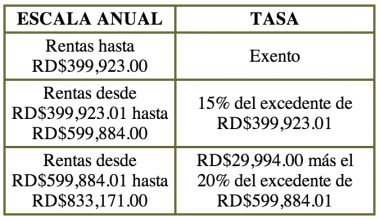Nueva tabla para retención del impuesto sobre la renta aplicable a los asalariados